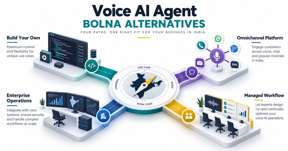 Editorial workflow visual labelled Voice AI Agent and BOLNA ALTERNATIVES, showing the operational decision flow described in the article