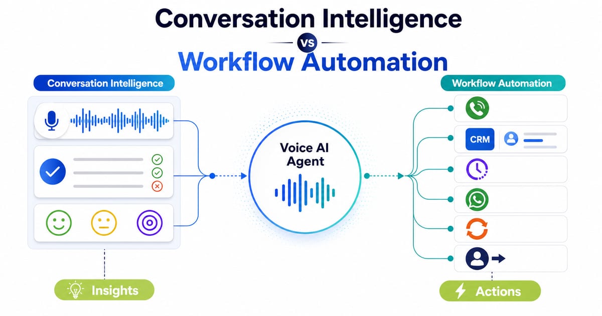 Bright comparison graphic showing a Voice AI Agent turning conversation intelligence into workflow automation actions such as CRM updates, callbacks, WhatsApp follow-ups, retries and handoff