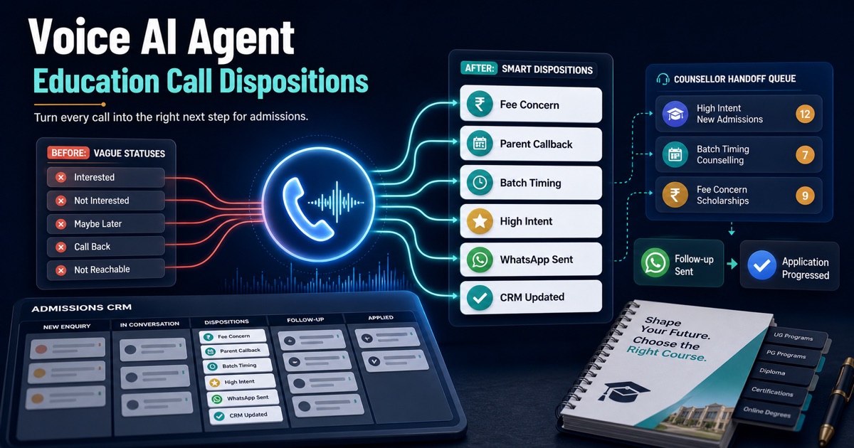 Voice AI Agent turning vague education lead statuses into structured admissions call dispositions, WhatsApp follow-ups, counsellor handoffs, and CRM updates