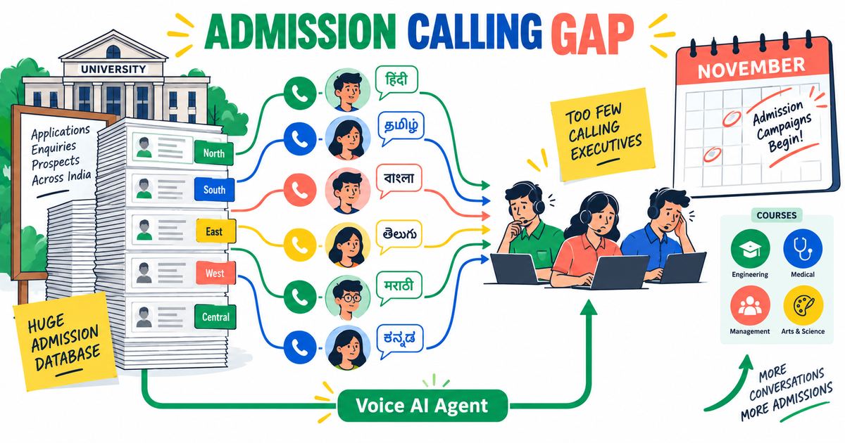 Voice AI Agent organising a large university admission lead queue into regional calls and counsellor-ready handoffs