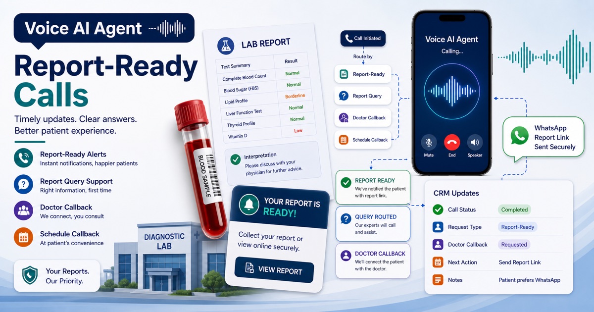 Voice AI Agent workflow for diagnostic lab report-ready calls showing lab report, blood sample, report query routing, WhatsApp report link, doctor callback, and CRM updates