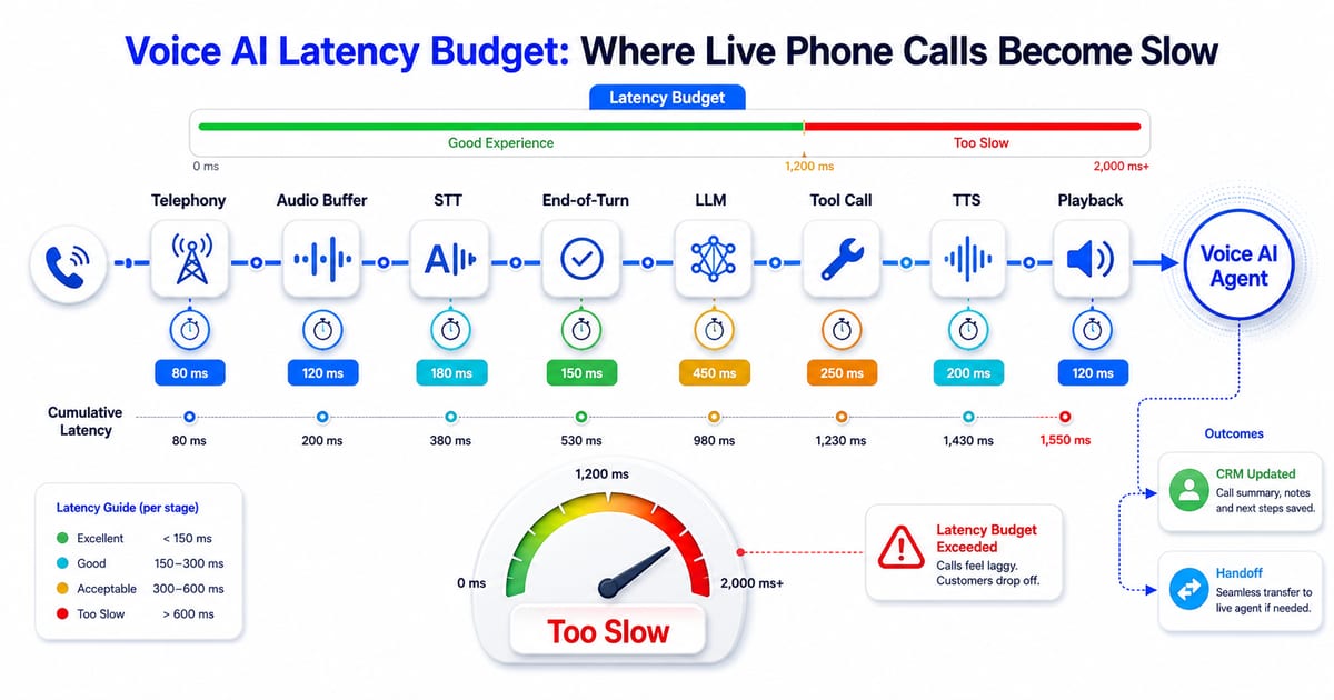 Voice AI Agent latency budget timeline showing telephony, audio buffer, STT, end-of-turn, LLM, tool call, TTS and playback delays