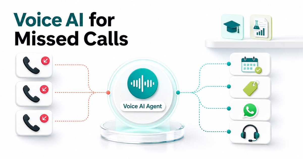 Bright workflow showing missed calls routed through a Voice AI Agent into callback slots, CRM dispositions, WhatsApp follow-ups and human handoff