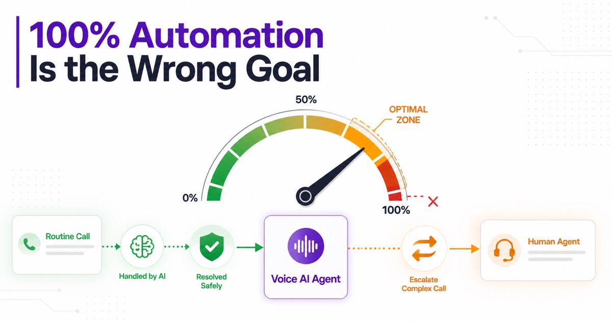 Voice AI Agent automation gauge showing routine calls automated and complex calls transferred to humans